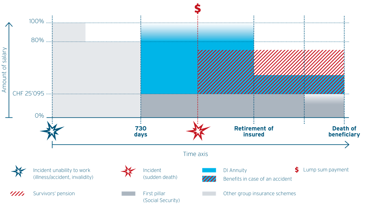 Employee benefits insurance and reinsurance